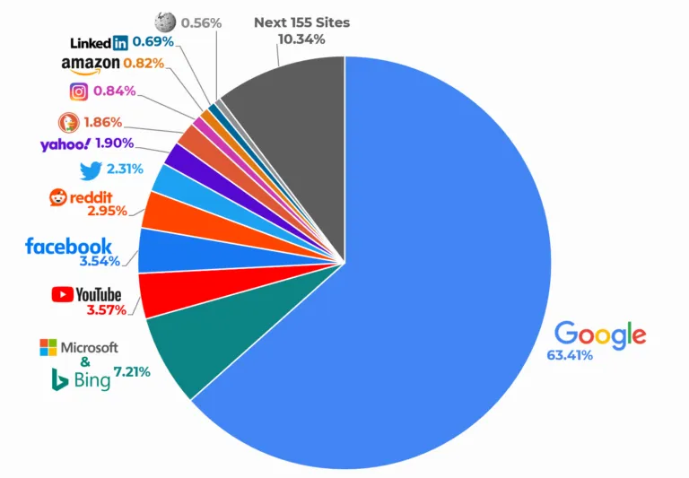 Lagkagediagram over fordelingen af websitetrafik: Google 63,41%, Microsoft & Bing 7,21%, YouTube 3,57%, Facebook 3,54%, og en række mindre platforme herunder